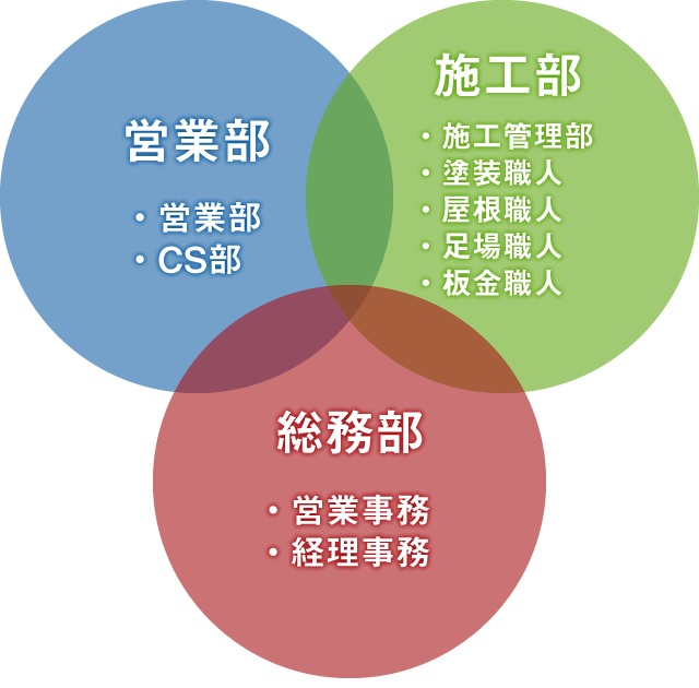 パワーペイントの会社体制