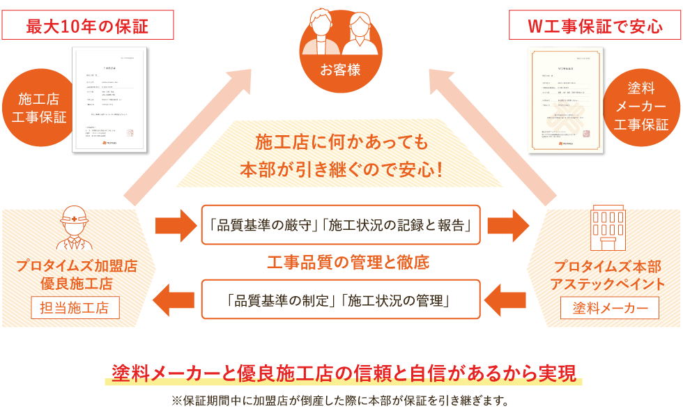 塗装メーカーと優良施工店の信頼と自信があるから実現※保証期間中に加盟店が倒産した際に本部が保証を引き継ぎます。