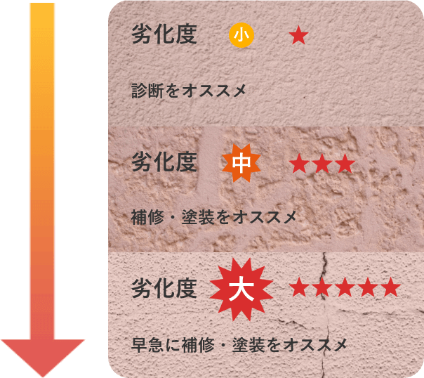 劣化度 小 診断をオススメ 劣化度 中 補修・塗装をオススメ劣化度 大 早急に補修・塗装をオススメ