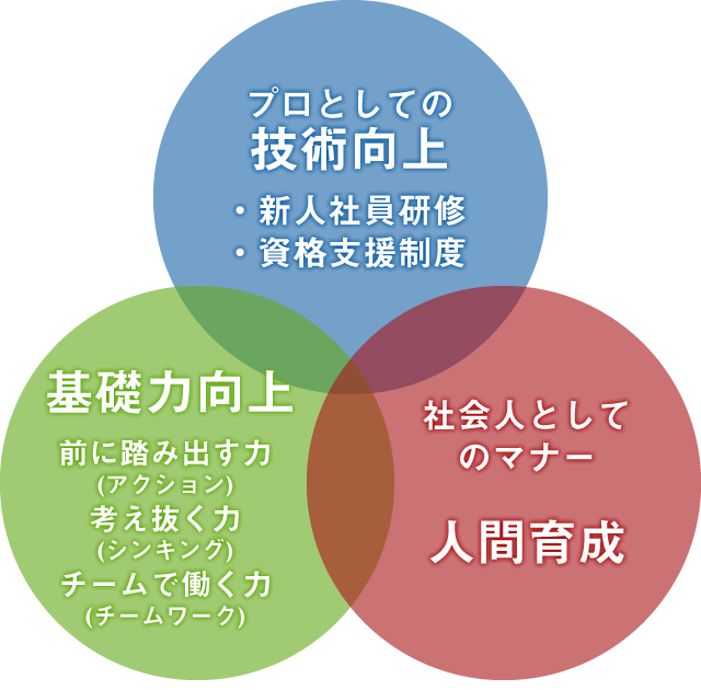 パワーペイントの教育体制