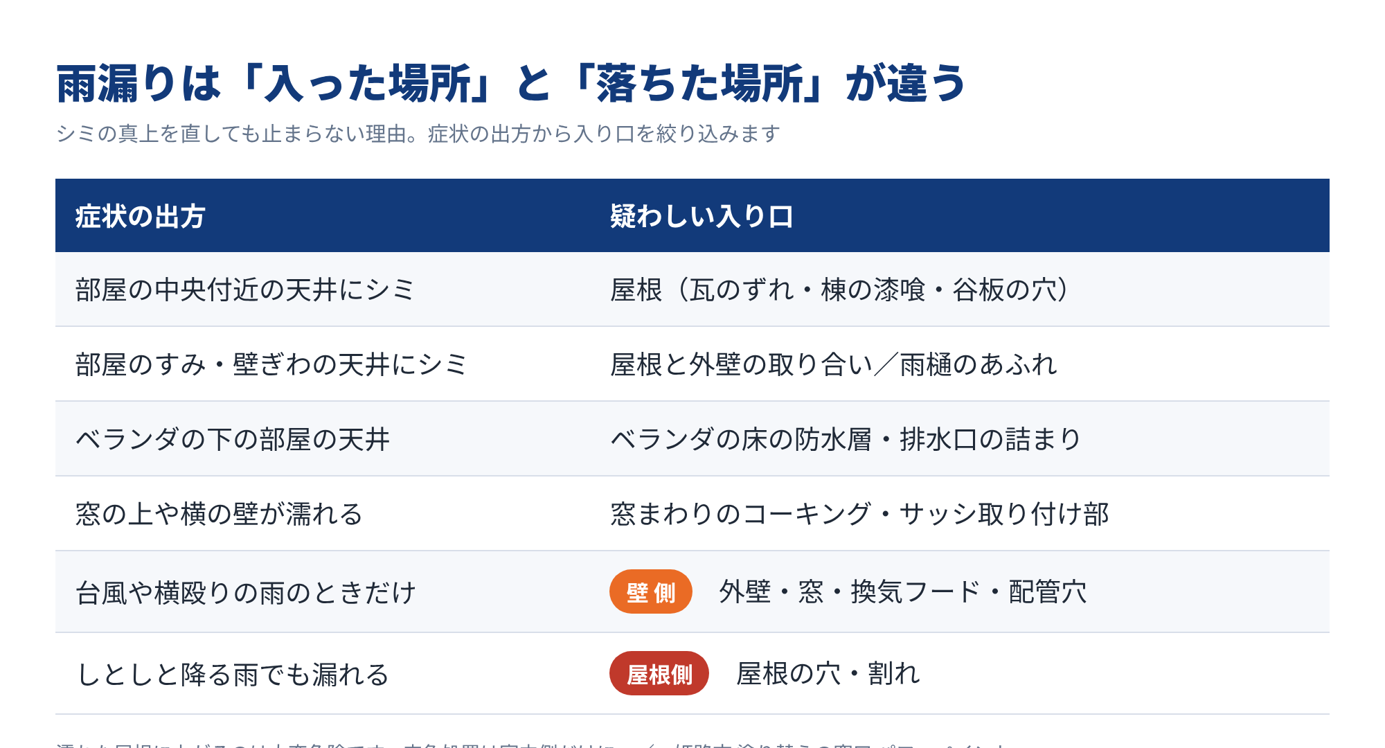 雨漏りの症状の出方から入り口を絞り込む早見表