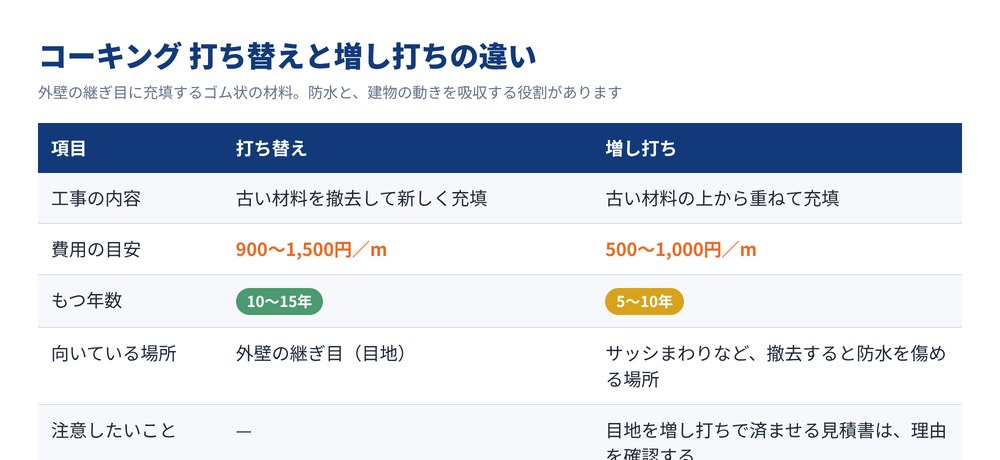 コーキングの打ち替えと増し打ちの違いをまとめた比較表