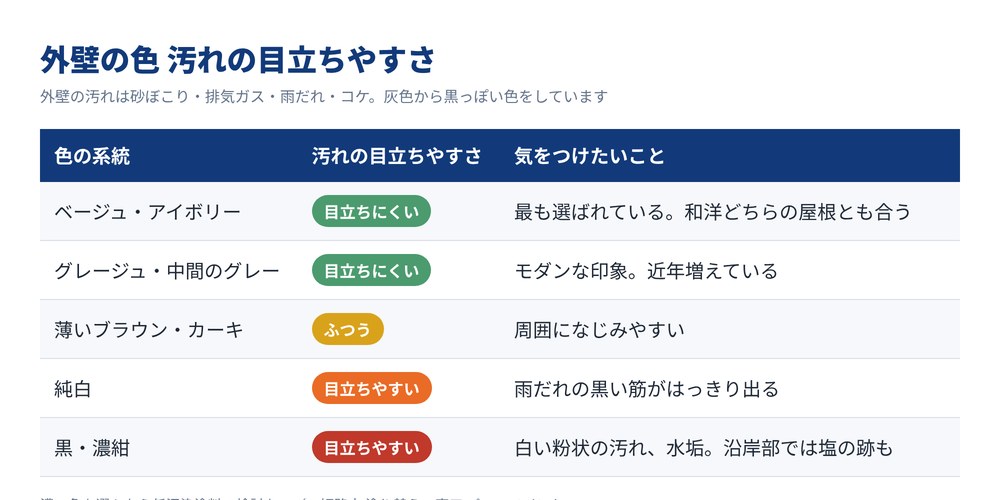 外壁の色の系統ごとに汚れの目立ちやすさをまとめた表