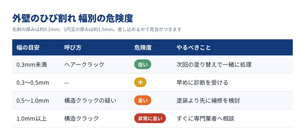 外壁のひび割れ 幅別の危険度と対処をまとめた表