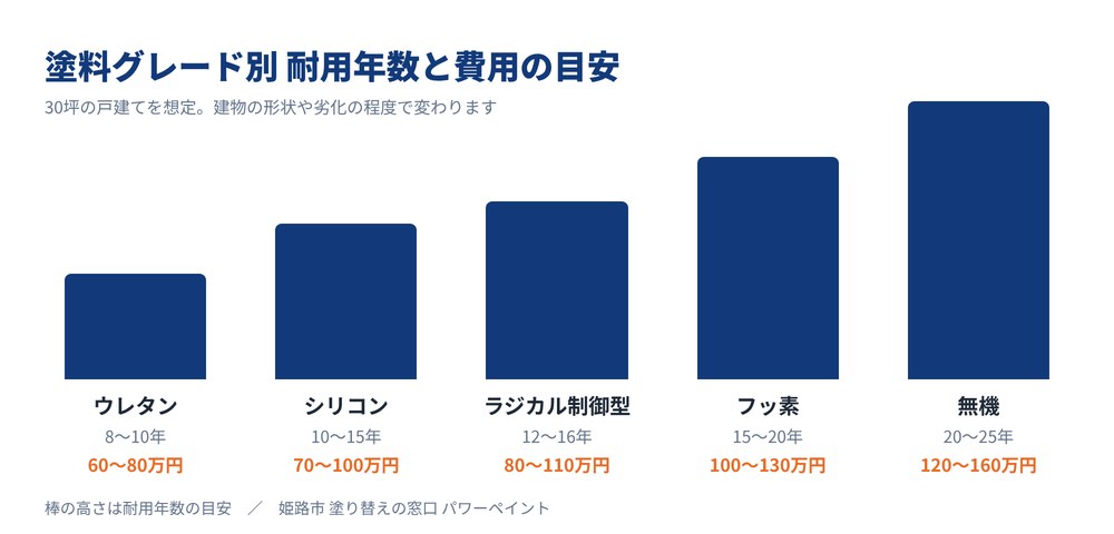 塗料グレード別の耐用年数と費用の目安を示した棒グラフ