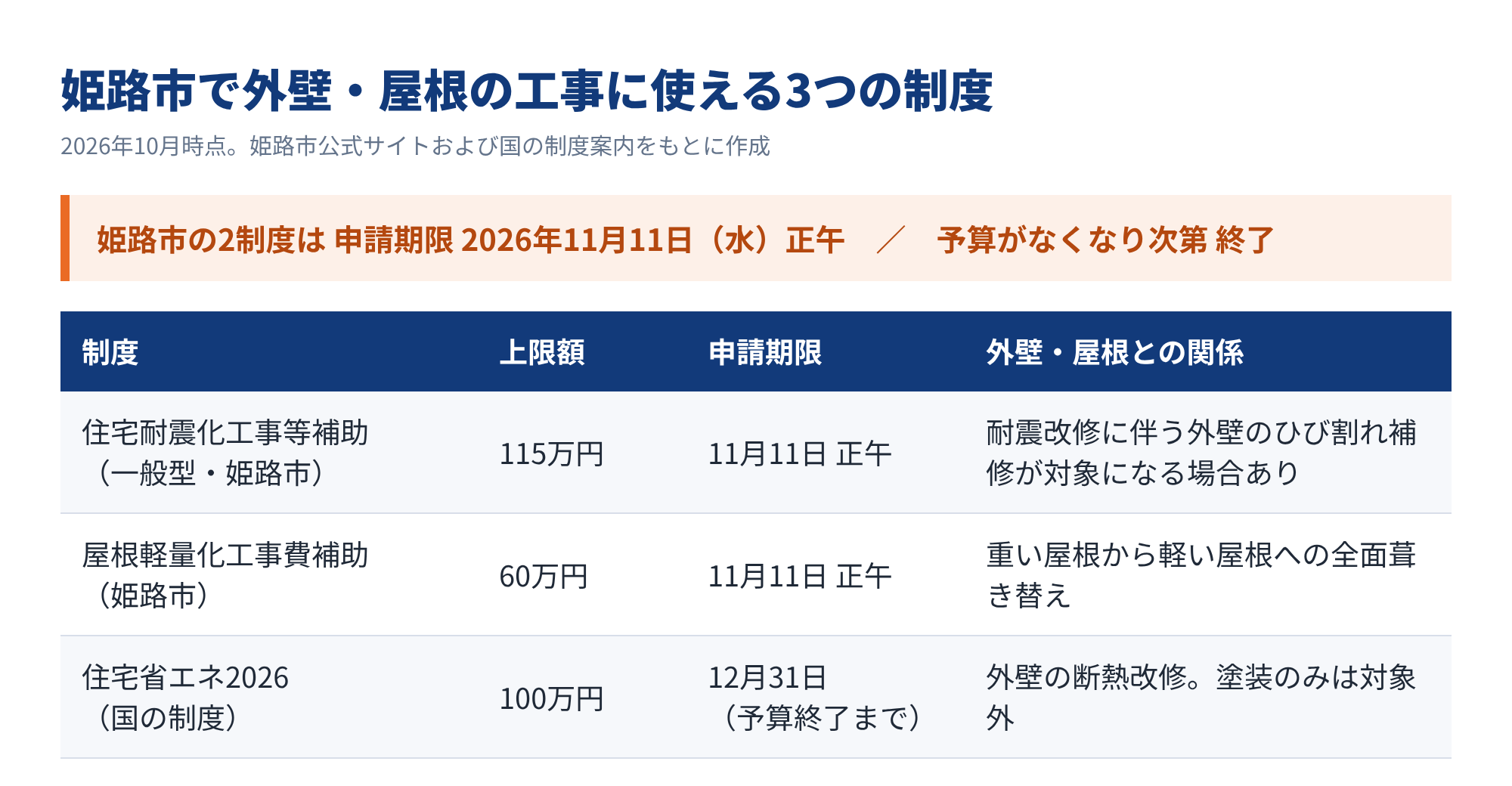 姫路市で外壁・屋根の工事に使える3つの制度と申請期限