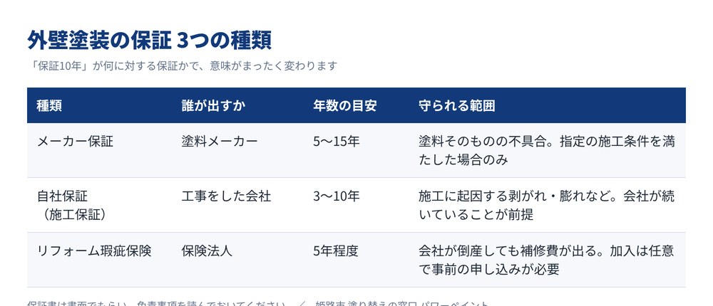 メーカー保証・自社保証・リフォーム瑕疵保険の違いをまとめた表