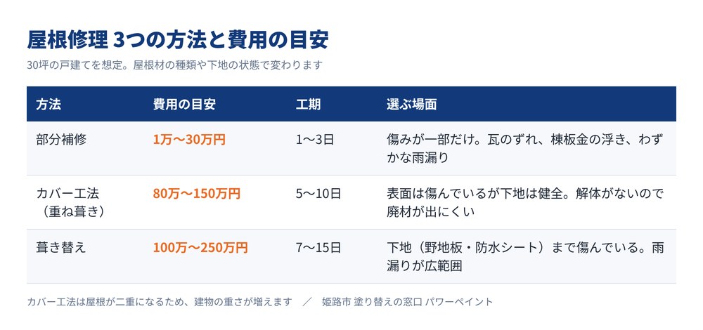 屋根修理の3つの方法と費用・工期・選ぶ場面をまとめた表