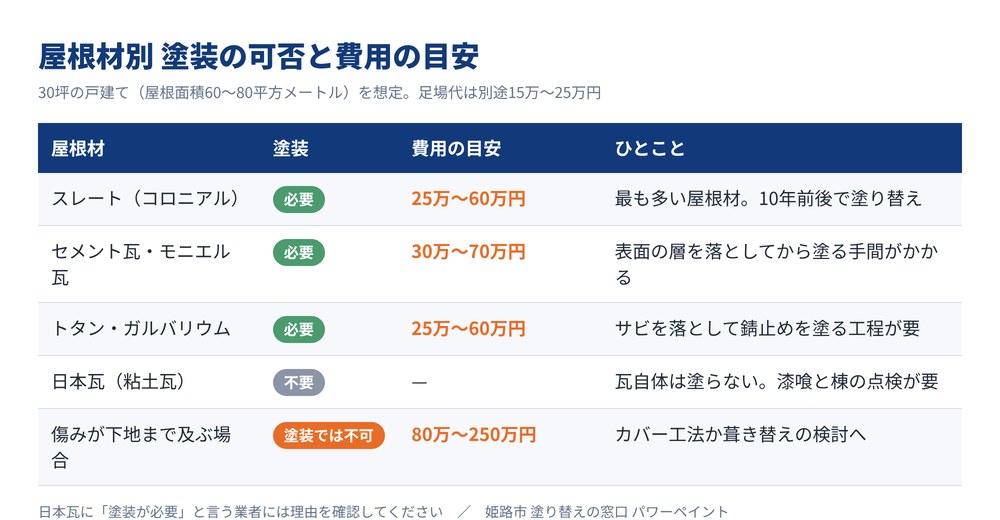 屋根材別に塗装の可否と費用の目安をまとめた表